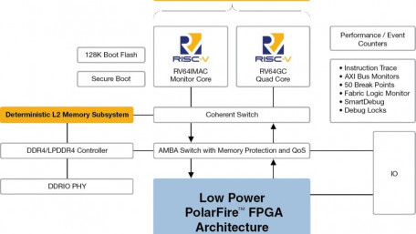 RISC-V SoC FPGA Brings Real-Time to Linux with Lowest Power