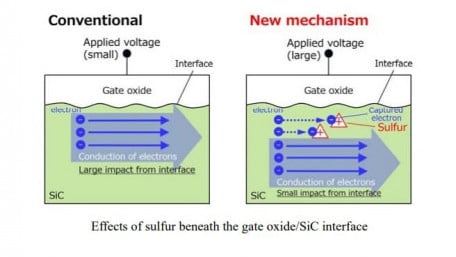 New Mechanism for Enhancing Reliability of SiC Power Devices Detailed at IEDM