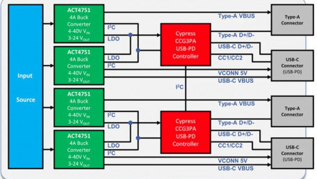 Qorvo and Cypress Components Create USB-C Charging Reference Design