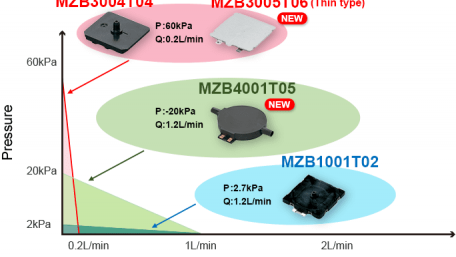 Low-Noise and Low-Profile Microblowers are 2.3mm High