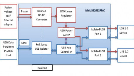 2 MOPP Powered Dual Port USB Data Isolator