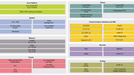 MCUs Reduce Power to Address Industrial IoT Sensor Nodes