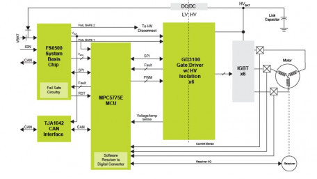 EV Traction Motor Inverter Reference Design Platform