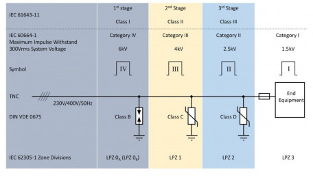 Overvoltage Categories in Power Supply Systems