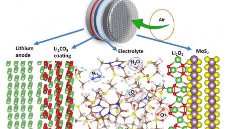 New Design Produces True Lithium-Air Battery