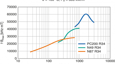 New Ferrite for High-Frequency GaN and SiC Power Converters
