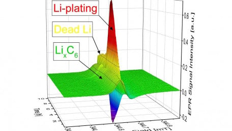 New Test Procedure for Developing Quick-Charging Li-ion Batteries