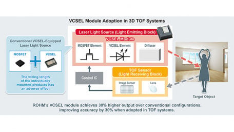 New VCSEL Module Technology: Increasing the Output of Spatial Recognition and Ranging Systems by 30%