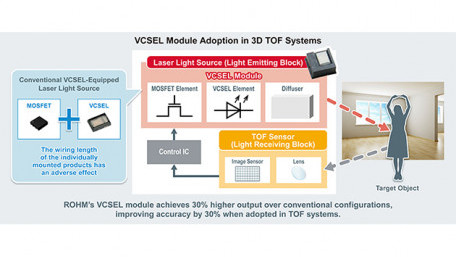 New VCSEL Module Technology: Increasing the Output of Spatial Recognition and Ranging Systems by 30%