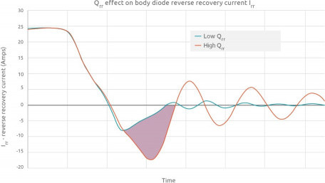 100V Power MOSFETs Feature Low Qrr and High 175°C Rating