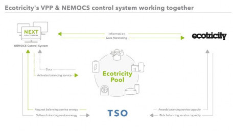 New Kraftwerke and Ecotricity Partner on Virtual Power Plants