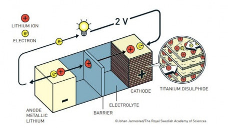 They Created a Rechargeable World – 2019 Nobel Prize in Chemistry
