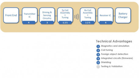 Development Platform for Tightly-Coupled, Multi-Device Wireless Charging