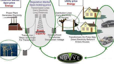 Nuvve Gets Series A Funding for Cloud-Based V2G Solutions