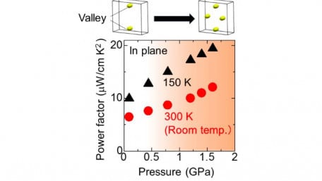 Thermoelectric Material Power Factor Improved >100% by Varying Pressure
