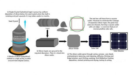 Fabricating Different Types of Photovoltaic Cells