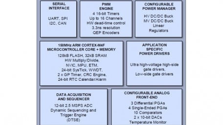 SoC Includes Motor Controller + Drive for Brushless DC Motors