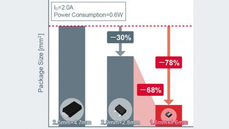 ROHM Technology Ensures Electrode Height of Automotive MOSFETs After Mounting