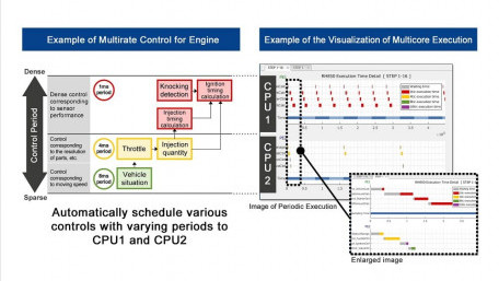 Model-Based Development Environment for Multicore Automotive Control Microcontrollers