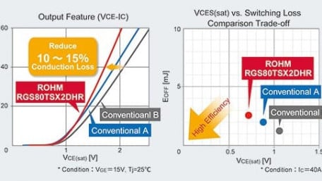 Automotive-Grade 1200V IGBTs Claim Class-Leading Low Conduction Loss