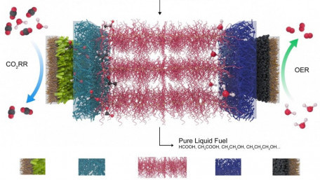 Reactor Turns Carbon Dioxide Gas into Liquid Fuel for Fuel Cells
