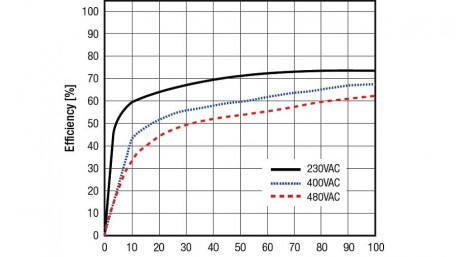 5-Watt AC-DCs for Wide Mains Voltages up to 480Vac