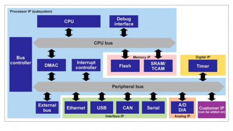 Renesas Expands Access to Robust Portfolio of IP Licenses