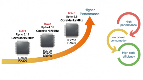 Gen-Three 32-Bit MCUs Claim Highest Embedded Processing Performance and Power Efficiency