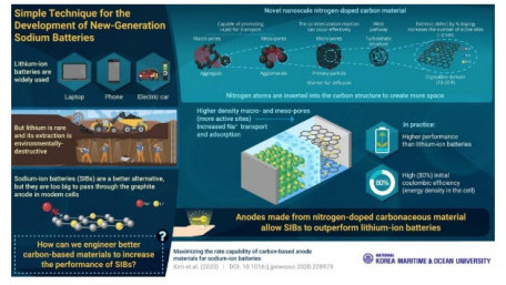 Researchers Look to Improve Rechargeable Sodium-ion Batteries with “Doped” Carbon Anodes