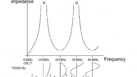 Resonance in High Frequency Grounding and Bonding Networks