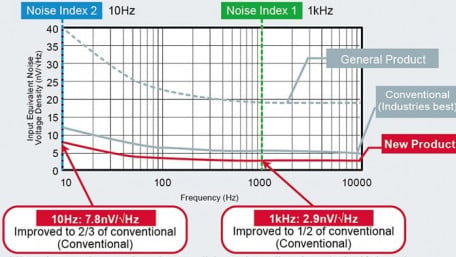 Low-Noise CMOS Op-Amp Supports High-Accuracy Sensing