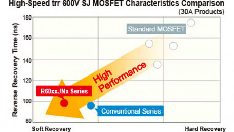 600V Super Junction MOSFETs Claim Fastest Reverse Recovery Time