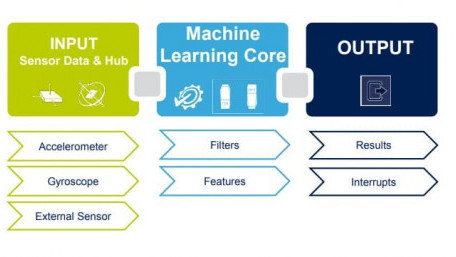 Eval Board for 6-Axis Inertial Measuring Unit SiP with Machine Learning