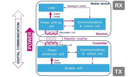 Digital Controller for Wireless Charger Transmitters for Qi Multicoil Designs