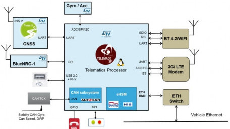 Karamba Carwall adds Another Layer of Protection to ST Telemaco3P Processor