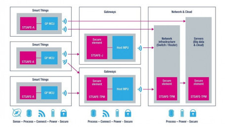 Security-on-a-Chip with Certified Protection Profiles for European Utilities