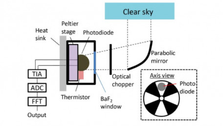 Device Harvests Electricity from the Coldness of Space
