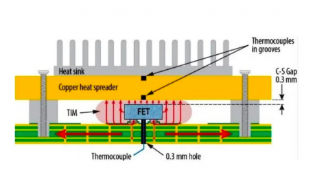 Understanding Thermal Management of Chip-Scale GaN Devices