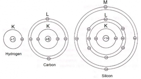 Understanding the Electric Structure of Atoms 