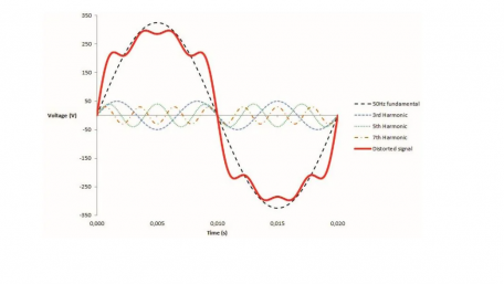 Combining Waveforms in a Power System to Cancel Harmonic Components