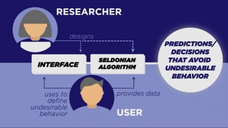 Algorithms that Train Artificial Intelligence to Avoid Specific Misbehaviors