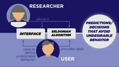 Algorithms that Train Artificial Intelligence to Avoid Specific Misbehaviors
