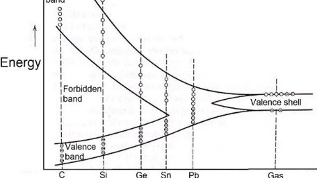 Energy Band Structures in Solids