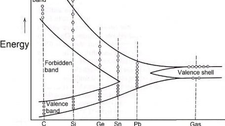 Energy Band Structures in Solids