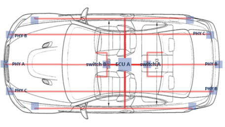 Simplifying Automotive Designs with 100BASE-T1 Ethernet PHY