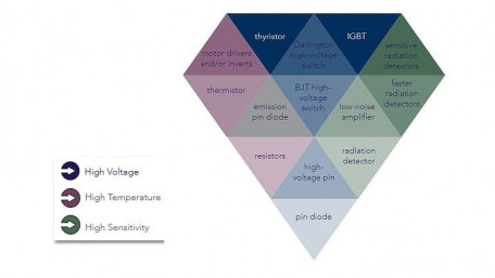 Single-Crystal Diamond Diodes under Development at Advent Diamond