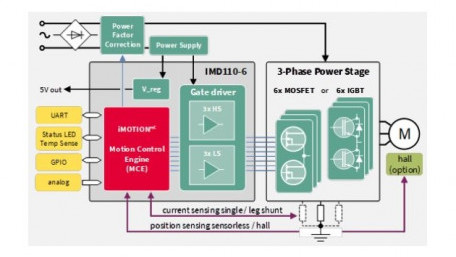 SmartDriver Provides Highest Flexibility for Power Stages in Variable Speed Drives