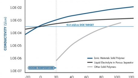 Solid Polymer Electrolyte to enable Rechargeable Li-ion and Alkaline Batteries