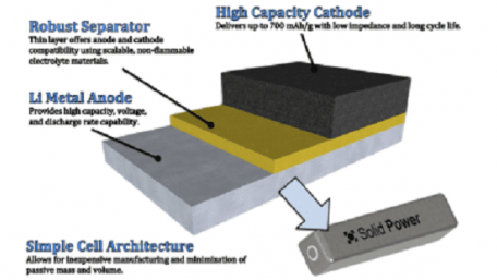 Hanon Systems Invests in Solid Power Solid-State Battery Technology