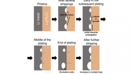 Identifying a Failure Mechanism to Engineer Better Solid-State Batteries